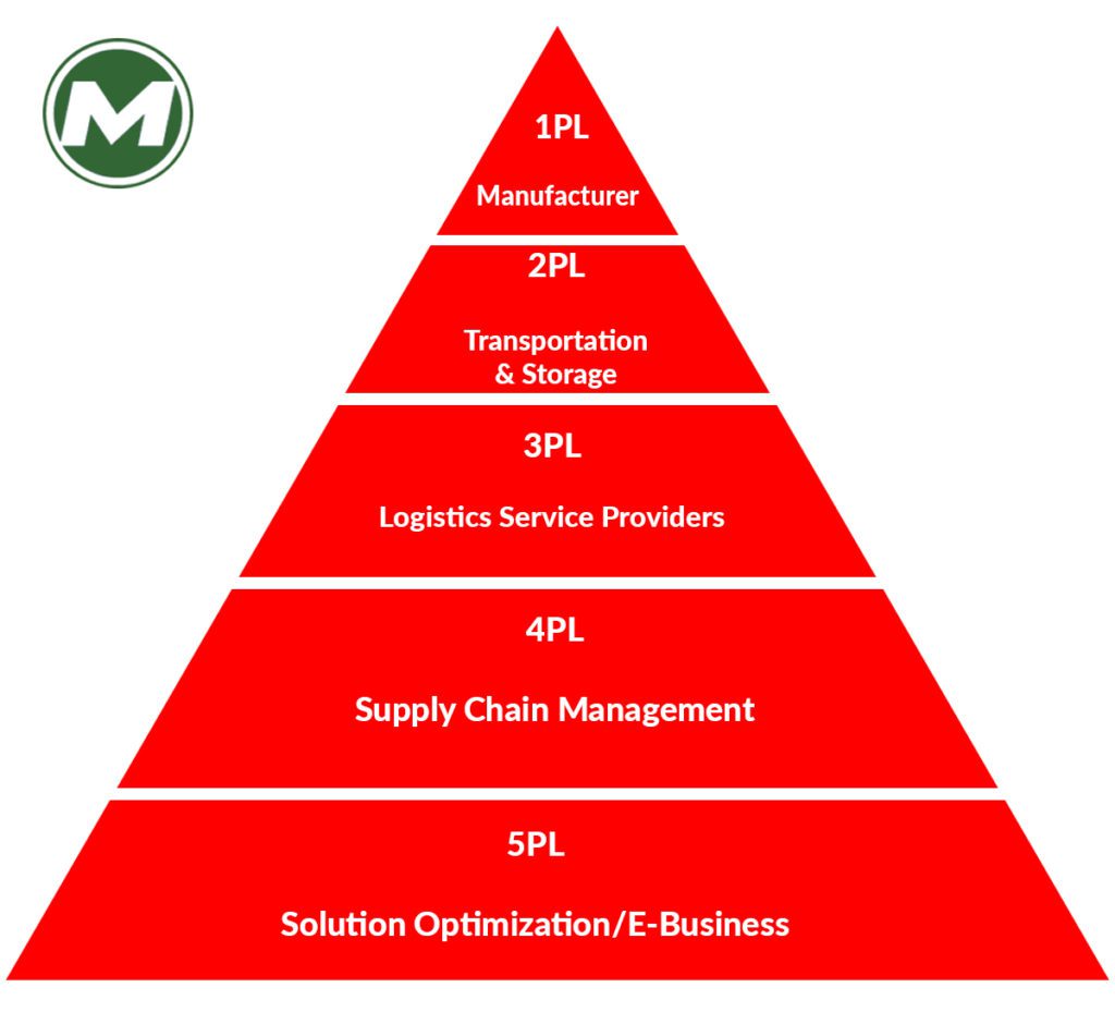 What is difference between pl logistic services?- Matlack Leasing
